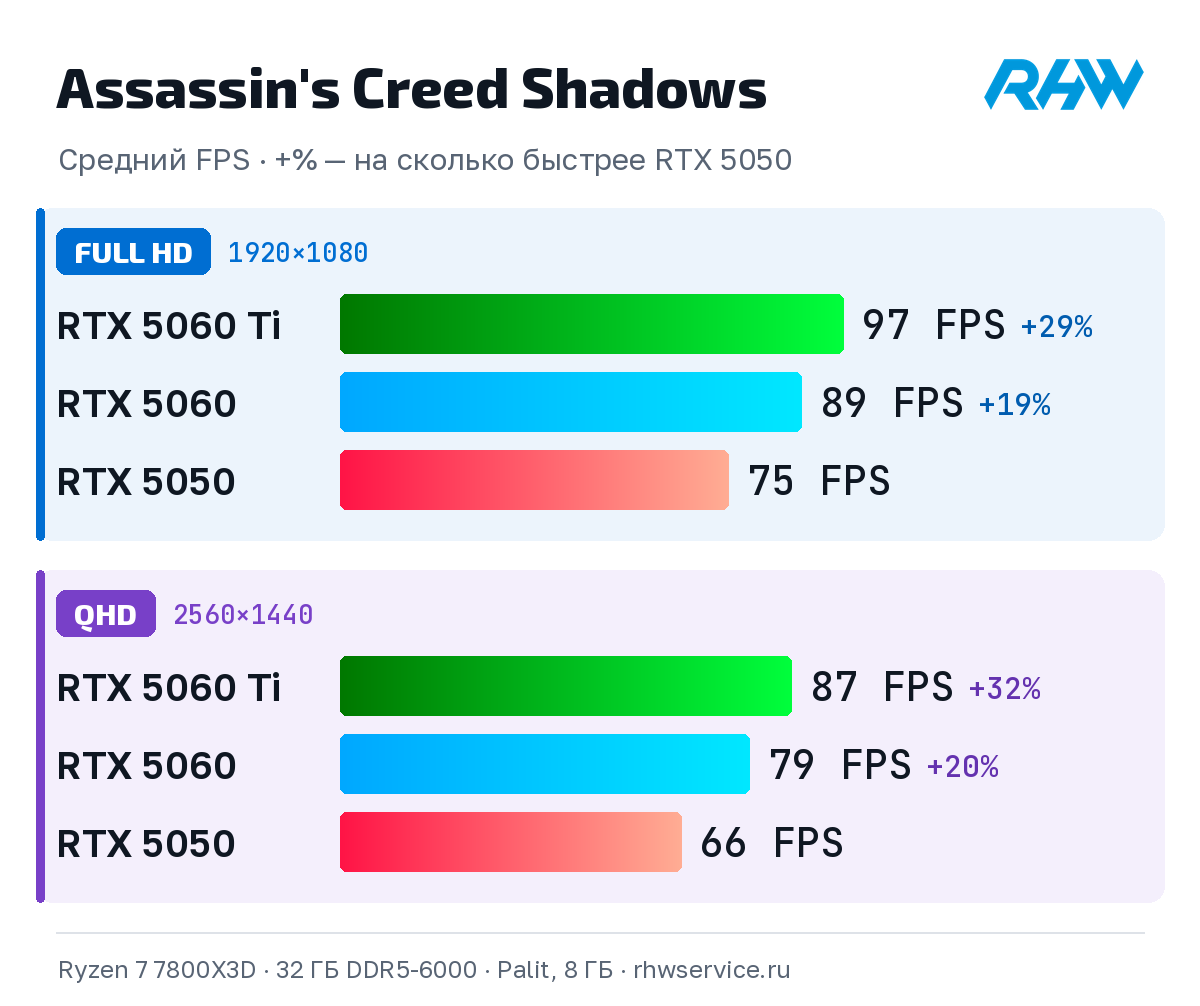 Assassin's Creed Shadows: средний FPS RTX 5050, RTX 5060 и RTX 5060 Ti в Full HD и QHD