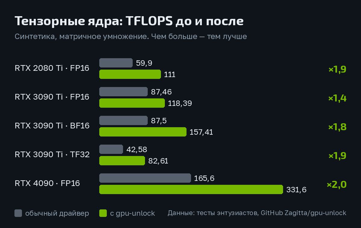 Производительность тензорных ядер RTX 2080 Ti, RTX 3090 Ti и RTX 4090 с обычным драйвером и с gpu-unlock, TFLOPS