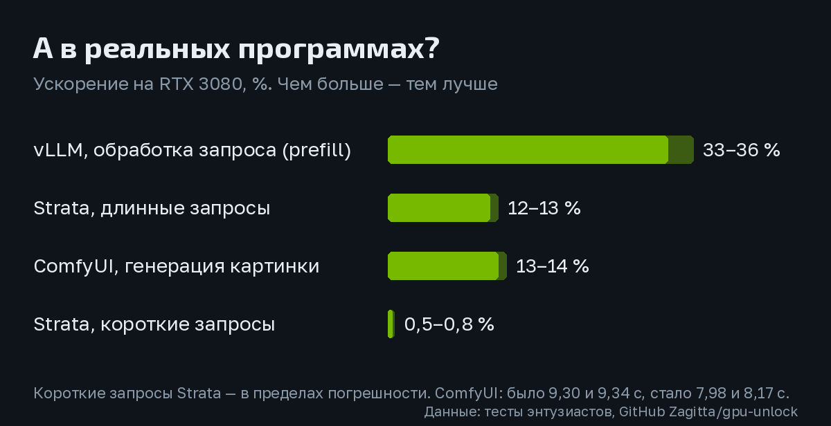 Ускорение реальных ИИ-программ на RTX 3080 с gpu-unlock: vLLM, Strata, ComfyUI