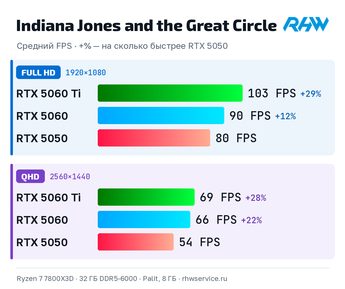 Indiana Jones and the Great Circle: средний FPS RTX 5050, RTX 5060 и RTX 5060 Ti в Full HD и QHD