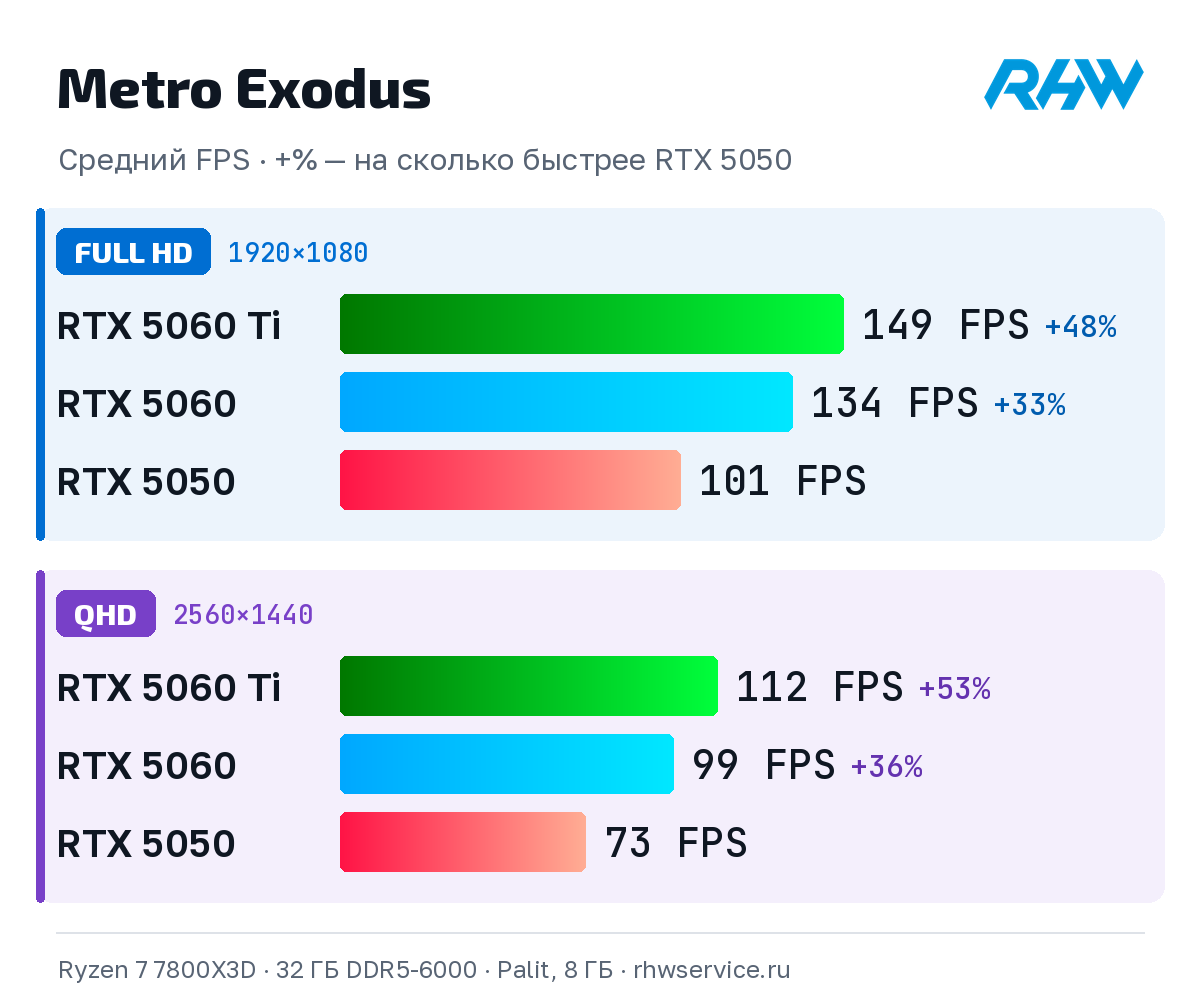 Metro Exodus: средний FPS RTX 5050, RTX 5060 и RTX 5060 Ti в Full HD и QHD