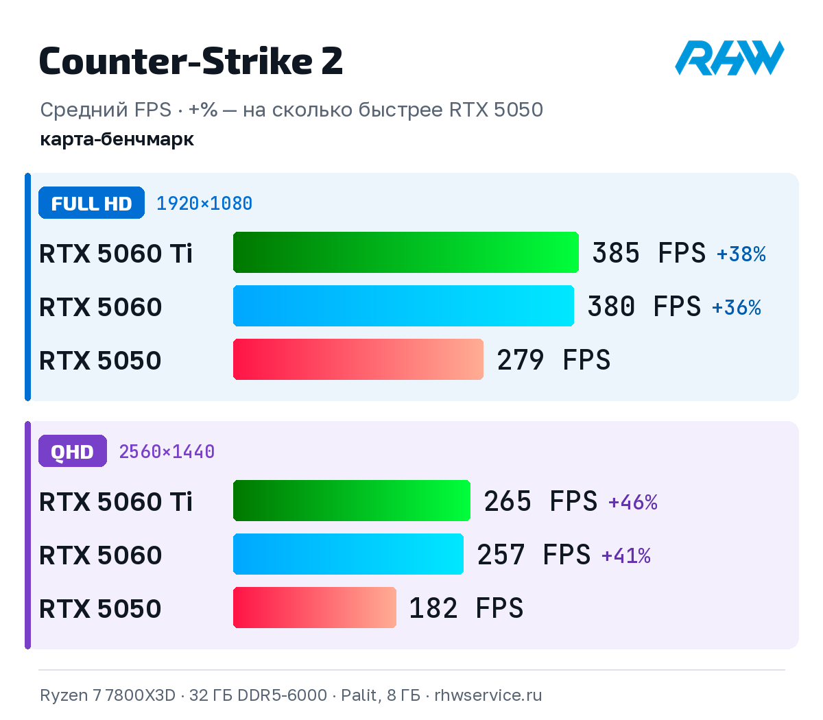 Counter-Strike 2: средний FPS RTX 5050, RTX 5060 и RTX 5060 Ti в Full HD и QHD