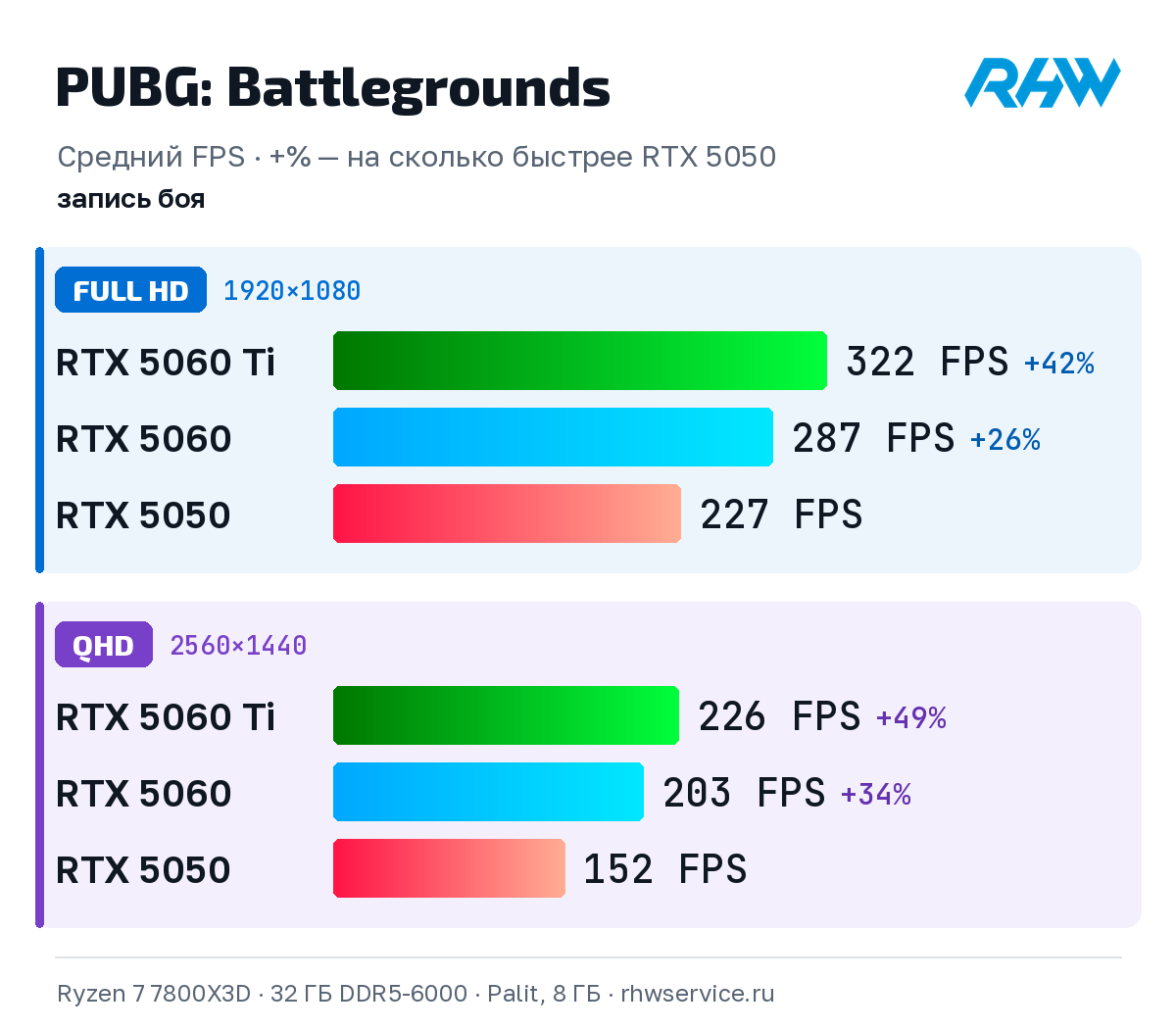PUBG: Battlegrounds: средний FPS RTX 5050, RTX 5060 и RTX 5060 Ti в Full HD и QHD