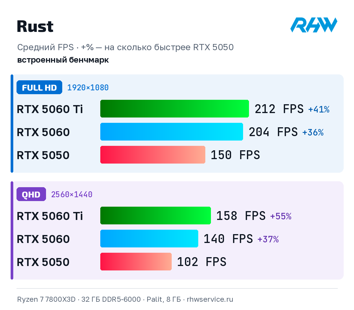 Rust: средний FPS RTX 5050, RTX 5060 и RTX 5060 Ti в Full HD и QHD, встроенный бенчмарк