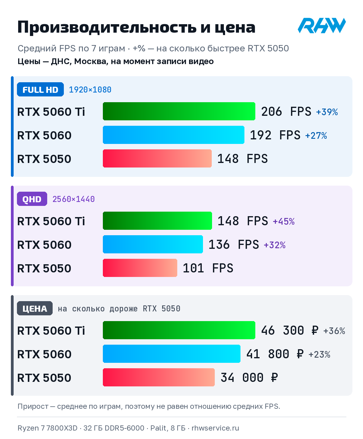 Средний FPS по 7 играм RTX 5050, RTX 5060 и RTX 5060 Ti в Full HD и QHD, прирост и цены